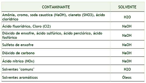 Lavador de Gases em SP