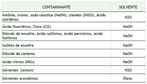 Lavador de Gases